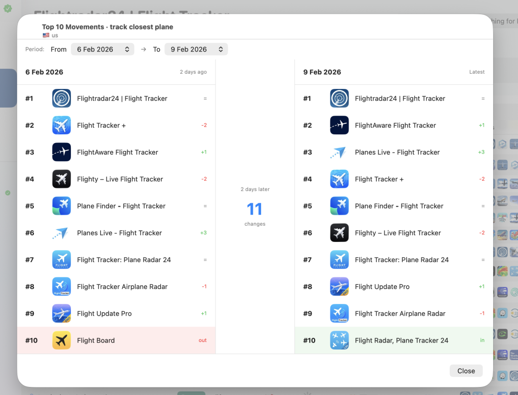 Aside from the ASO giants (and even then, it's debatable), most tools are expensive for accurately tracking the top 10 rankings for your favorite keywords. Altis ASO allows you to monitor these movements to refine your strategy and achieve the ranking your app deserves.