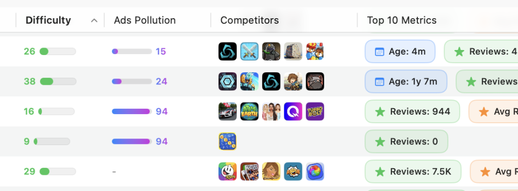 Overview of Altis ASO's exclusive metric: Ad Pollution. This allows for an estimation of Ad Pollution on a SERP, caused by Apple's addition of advertising slots and the popularity of their "basic" ad function, which automatically positions ads on a host of less popular keywords to comply with buyers' budget limits.
